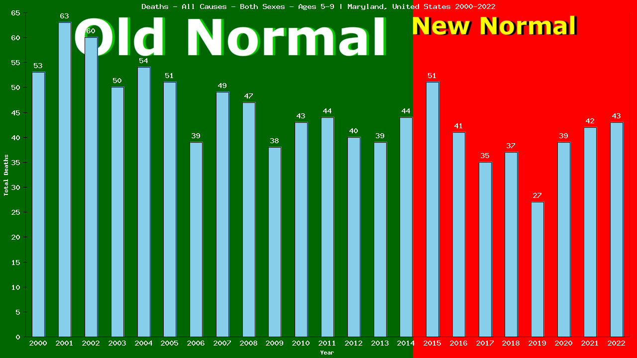 Graph showing Deaths - All Causes - Girls And Boys - Aged 5-9 | Maryland, United-states